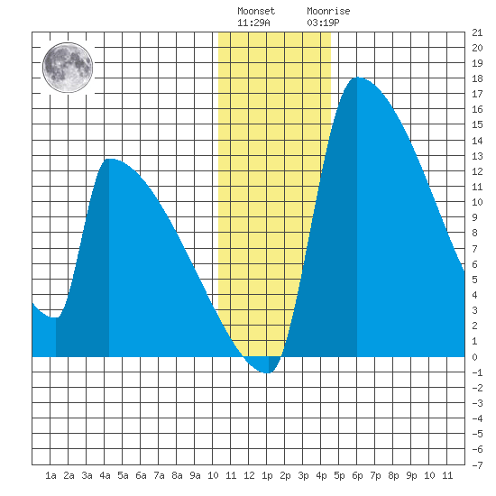 Kvichak tide chart for Tuesday, December 26, 2023