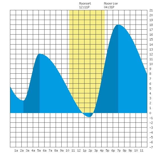 Kvichak tide chart for Wednesday, December 27, 2023