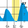 Kvichak tide chart for Wednesday, December 27, 2023