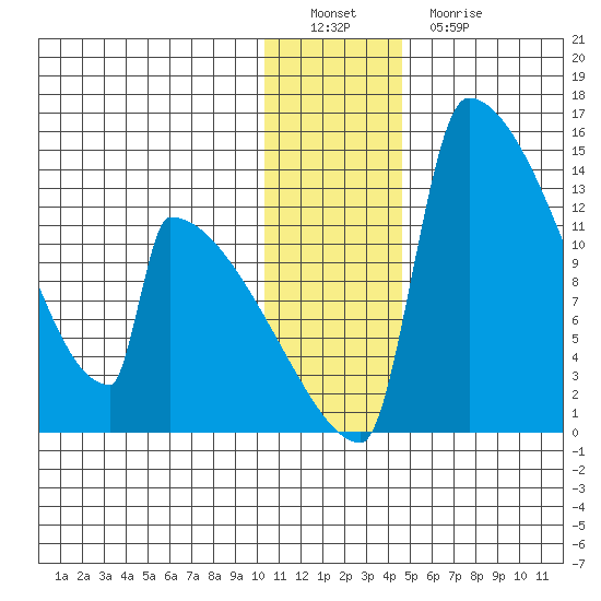 Kvichak tide chart for Thursday, December 28, 2023