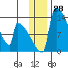 Kvichak tide chart for Thursday, December 28, 2023