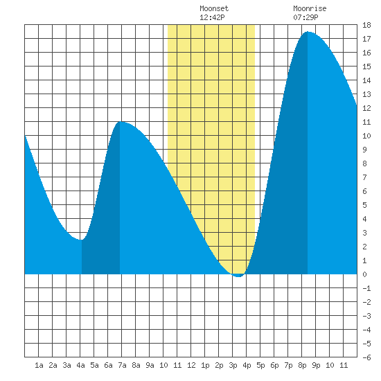 Kvichak tide chart for Friday, December 29, 2023