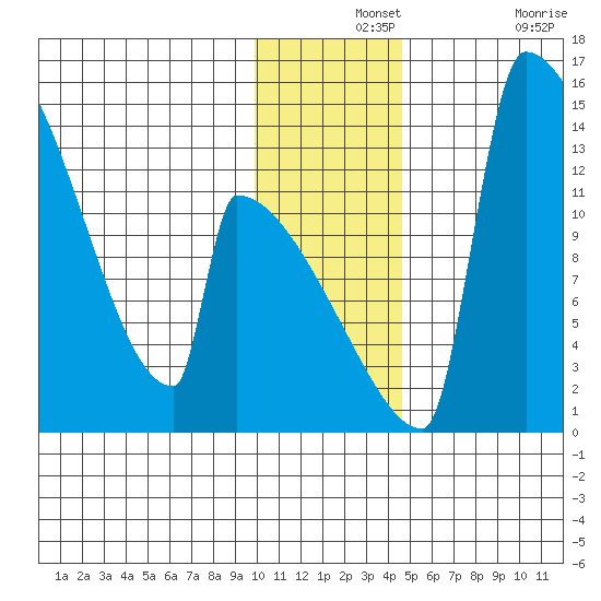 Kvichak tide chart for Saturday, December 2, 2023