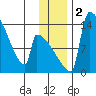 Kvichak tide chart for Saturday, December 2, 2023
