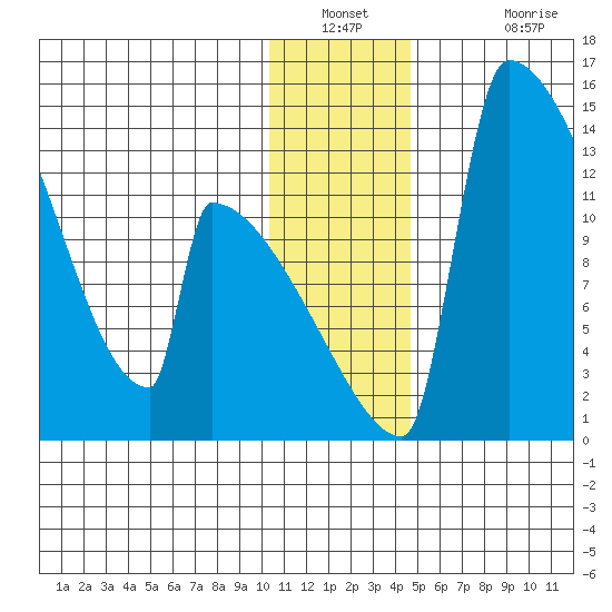 Kvichak tide chart for Saturday, December 30, 2023