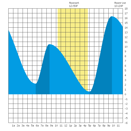 Kvichak tide chart for Sunday, December 31, 2023