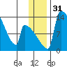 Kvichak tide chart for Sunday, December 31, 2023
