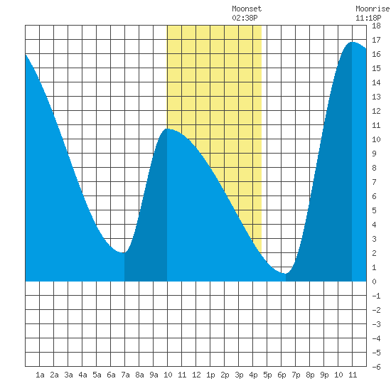 Kvichak tide chart for Sunday, December 3, 2023
