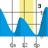 Kvichak tide chart for Sunday, December 3, 2023