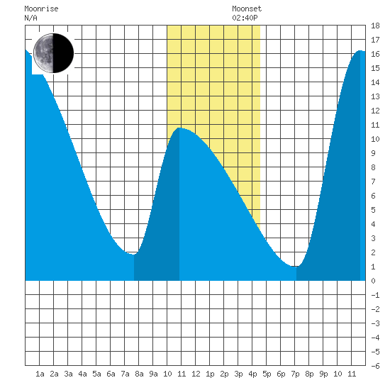 Kvichak tide chart for Monday, December 4, 2023