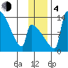 Kvichak tide chart for Monday, December 4, 2023
