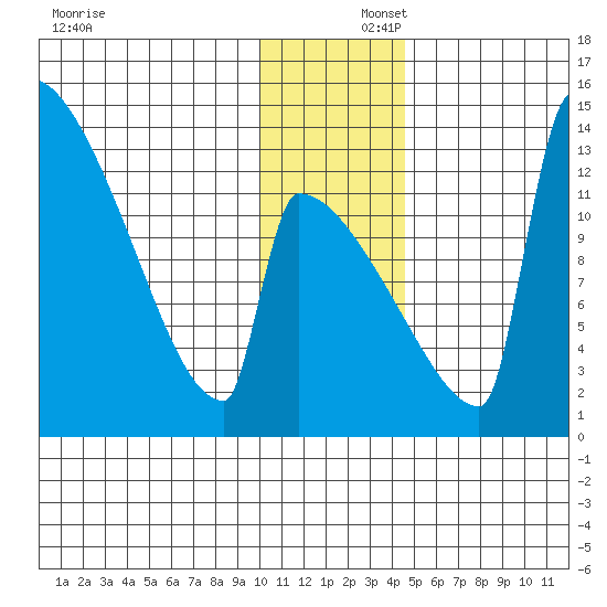 Kvichak tide chart for Tuesday, December 5, 2023