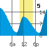 Kvichak tide chart for Tuesday, December 5, 2023