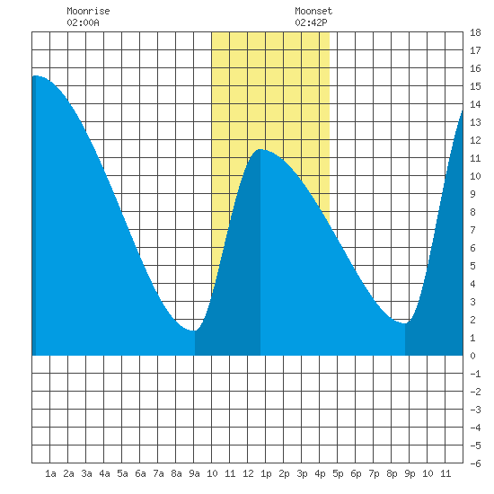 Kvichak tide chart for Wednesday, December 6, 2023