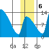 Kvichak tide chart for Wednesday, December 6, 2023