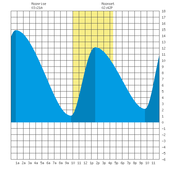 Kvichak tide chart for Thursday, December 7, 2023