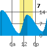 Kvichak tide chart for Thursday, December 7, 2023