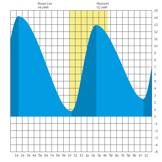 Kvichak tide chart for Friday, December 8, 2023