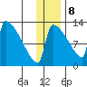 Kvichak tide chart for Friday, December 8, 2023