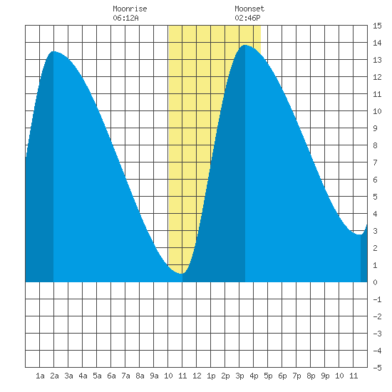 Kvichak tide chart for Saturday, December 9, 2023