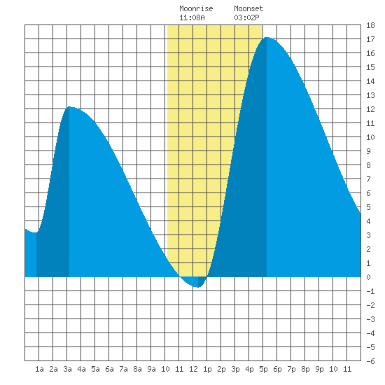 Kvichak tide chart for Wednesday, January 10, 2024