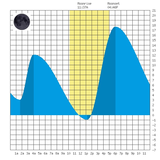 Kvichak tide chart for Thursday, January 11, 2024