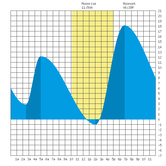 Kvichak tide chart for Friday, January 12, 2024