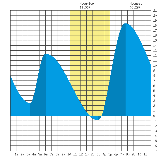 Kvichak tide chart for Saturday, January 13, 2024