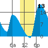 Kvichak tide chart for Saturday, January 13, 2024