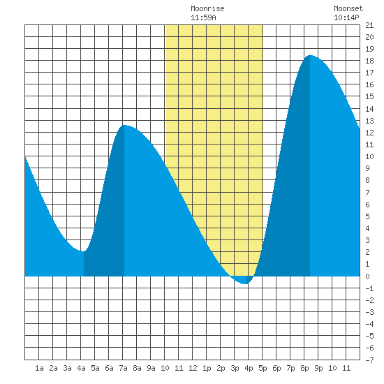 Kvichak tide chart for Sunday, January 14, 2024