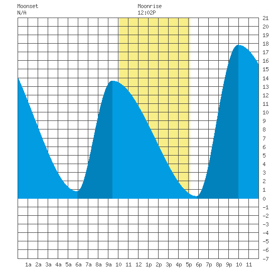 Kvichak tide chart for Tuesday, January 16, 2024