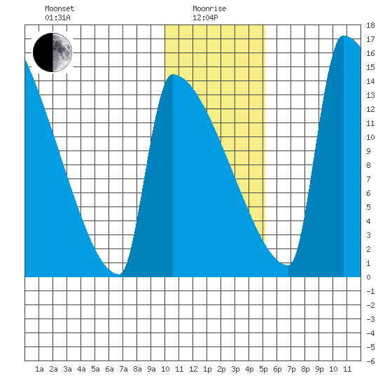 Kvichak tide chart for Wednesday, January 17, 2024