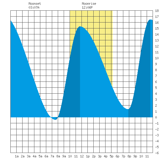 Kvichak tide chart for Thursday, January 18, 2024
