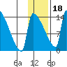 Kvichak tide chart for Thursday, January 18, 2024