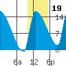 Kvichak tide chart for Friday, January 19, 2024