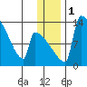 Kvichak tide chart for Monday, January 1, 2024