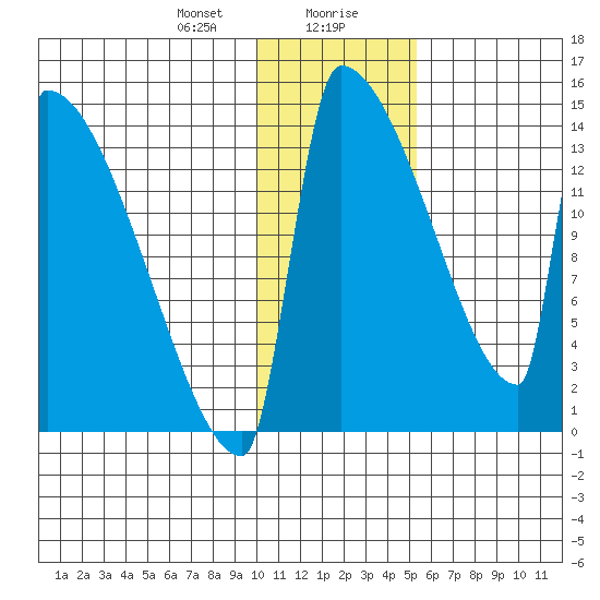 Kvichak tide chart for Saturday, January 20, 2024