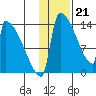 Kvichak tide chart for Sunday, January 21, 2024