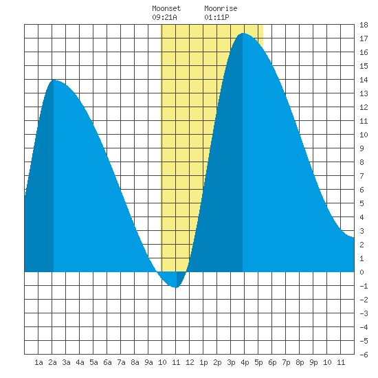 Kvichak tide chart for Monday, January 22, 2024