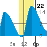 Kvichak tide chart for Monday, January 22, 2024