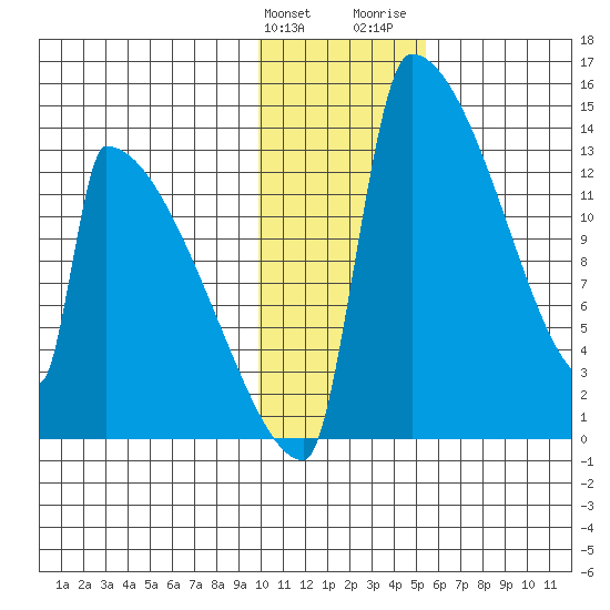 Kvichak tide chart for Tuesday, January 23, 2024