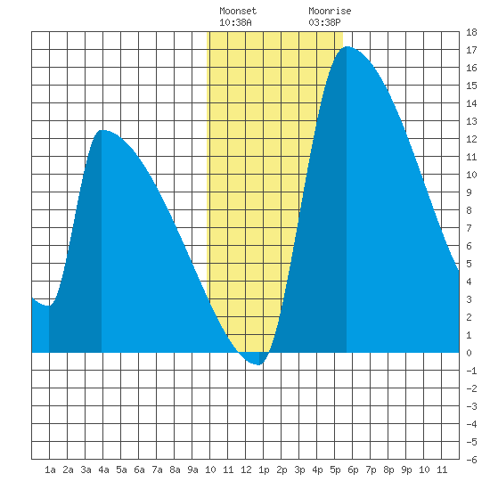 Kvichak tide chart for Wednesday, January 24, 2024