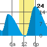 Kvichak tide chart for Wednesday, January 24, 2024