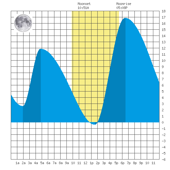 Kvichak tide chart for Thursday, January 25, 2024