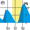 Kvichak tide chart for Thursday, January 25, 2024