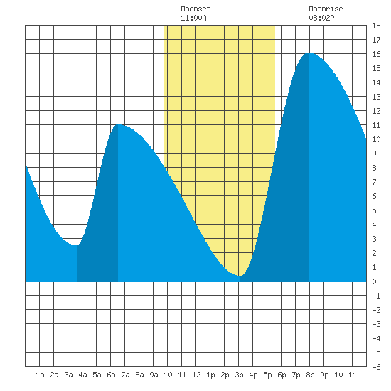 Kvichak tide chart for Saturday, January 27, 2024