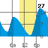 Kvichak tide chart for Saturday, January 27, 2024