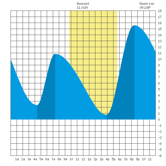 Kvichak tide chart for Sunday, January 28, 2024