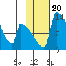 Kvichak tide chart for Sunday, January 28, 2024