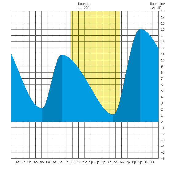 Kvichak tide chart for Monday, January 29, 2024